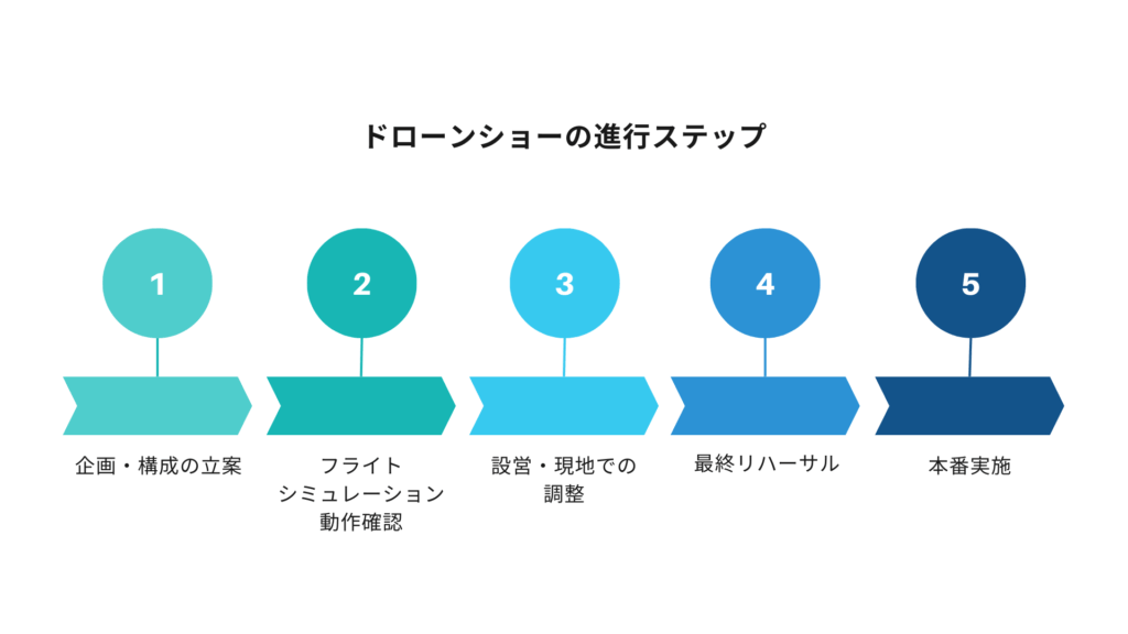 ドローンショーの進行ステップ