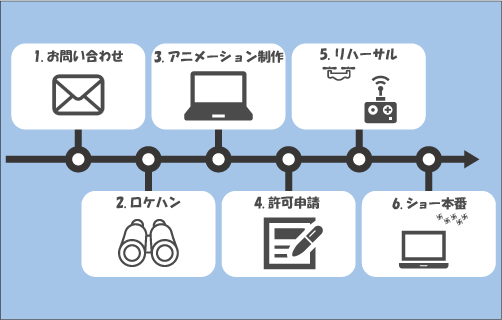 ドローンショー開催までの流れ